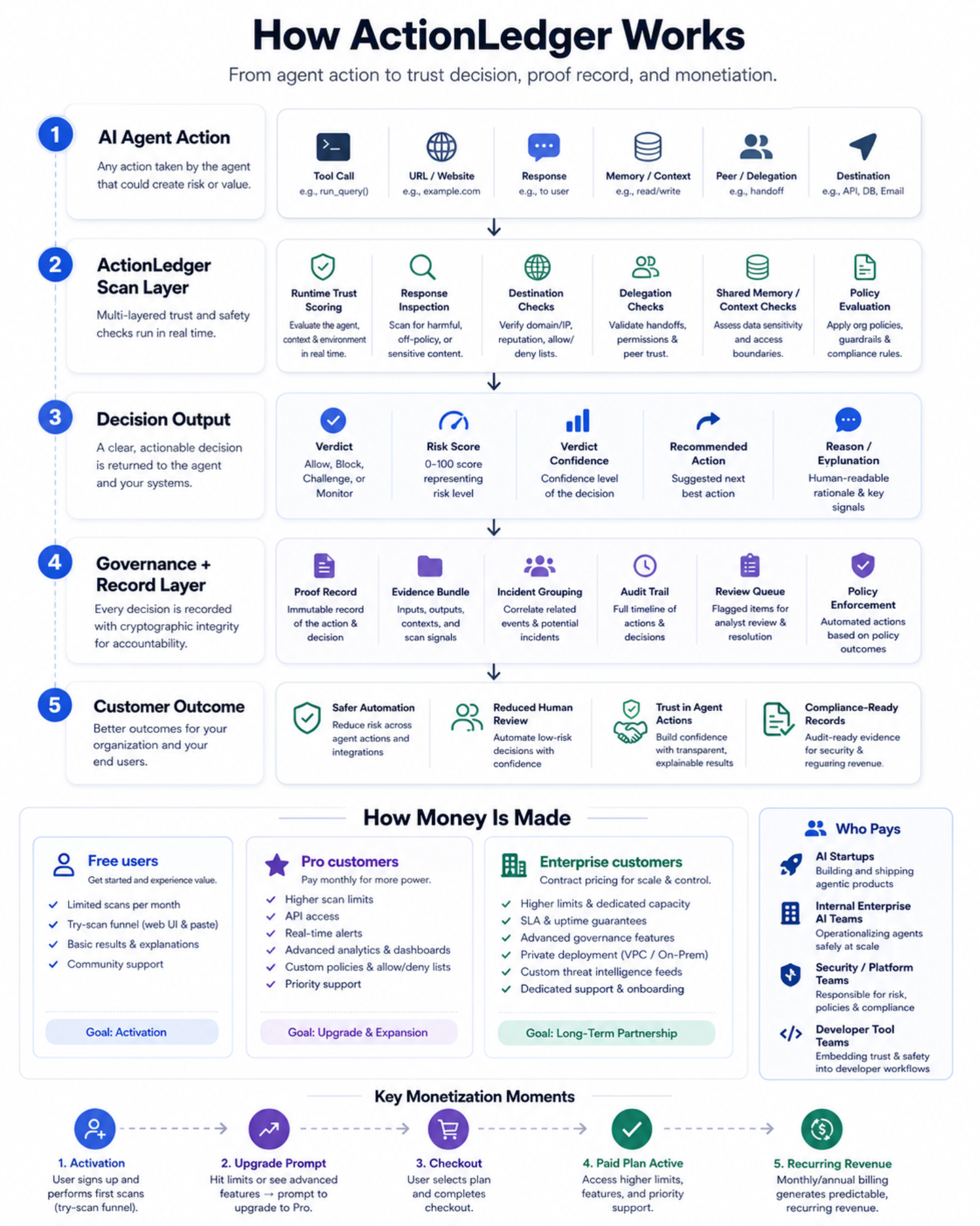Process flow showing how ActionLedger scores AI agent actions, returns a decision, records proof, and creates revenue through free, pro, and enterprise customers.